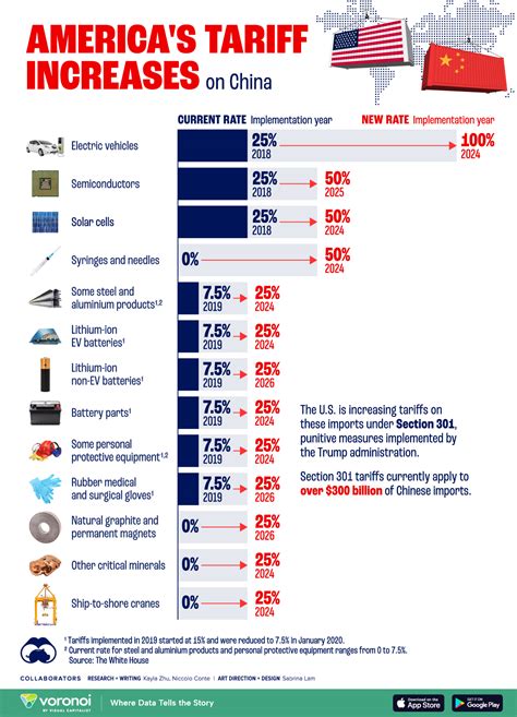 current tariff on china - U.S..